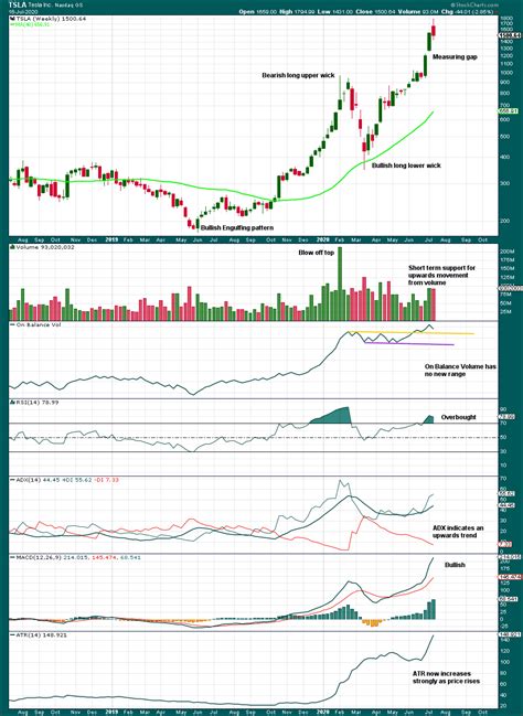 tsla stock chart analysis